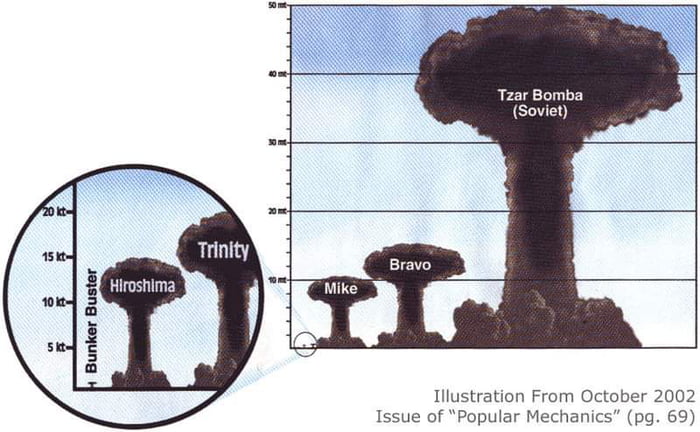 The sheer size of Tsar Bomba, aka AN602. The most powerful nuclear ...