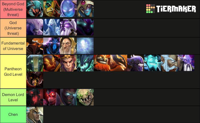 Tier list of powerful character in lore wise - 9GAG