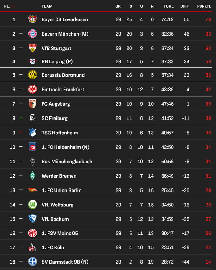 1. Bundesliga Standings After MD 29 Of 34 – Bayer Leverkusen Crown ...