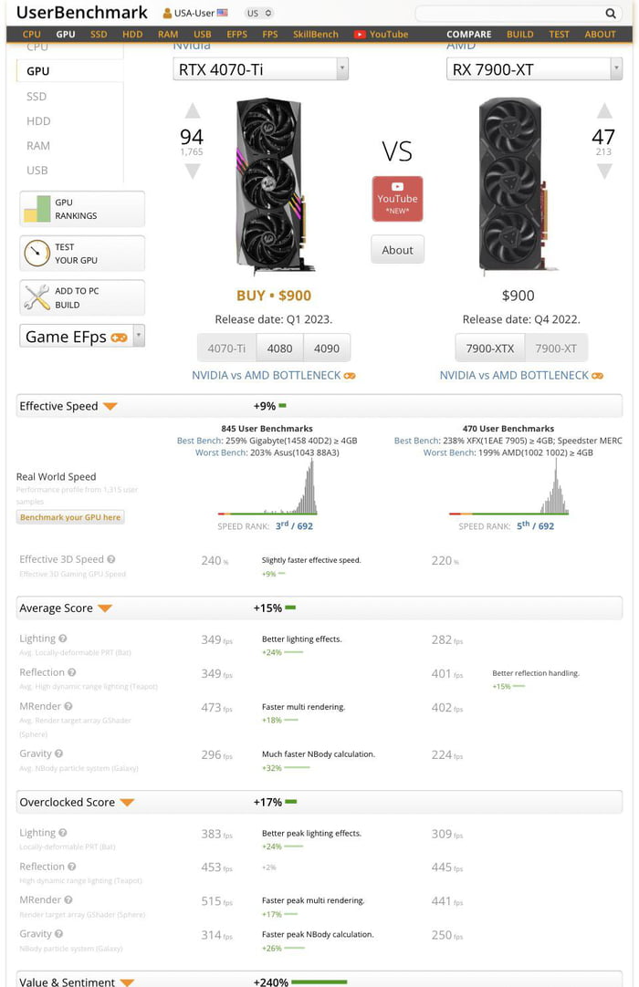 Is Userbenchmark A Good Way To Compare Hardware? - 9GAG