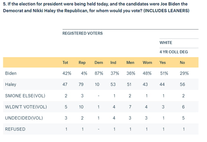 New Quinnipiac poll - Nikki would win against Biden - 9GAG