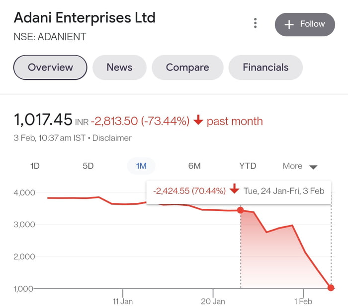 Hindenburg Ki Report 24th Jan Ko Aayi Thi Aur Adani Stocks Mein 85 Ka Hindenburg Ki Report 24th Jan Ko Aayi Thi Aur Adani Stocks Mein 85 Ka