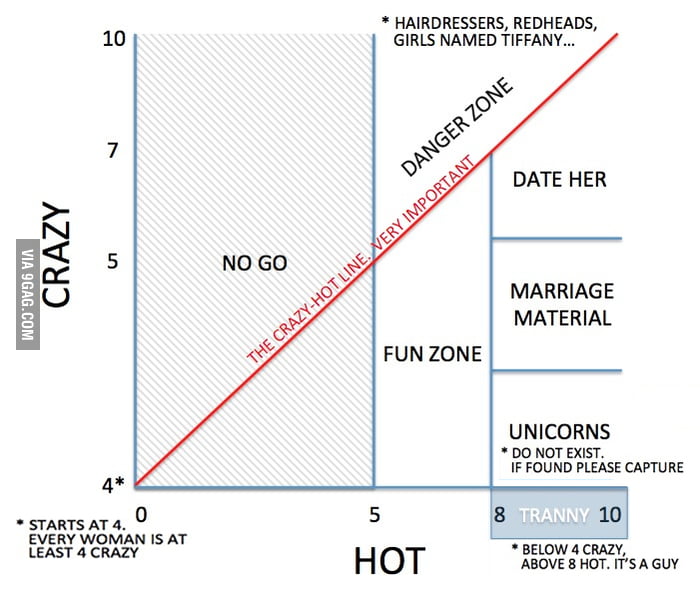 Crazy vs hot line graph 9GAG