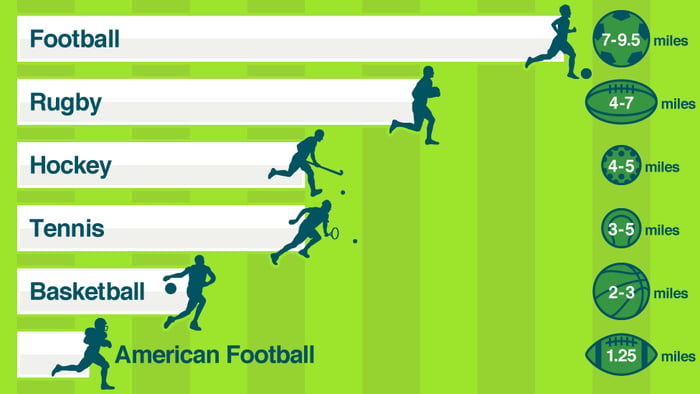 i-think-this-graphic-says-it-all-it-s-the-average-distance-ran-in-each