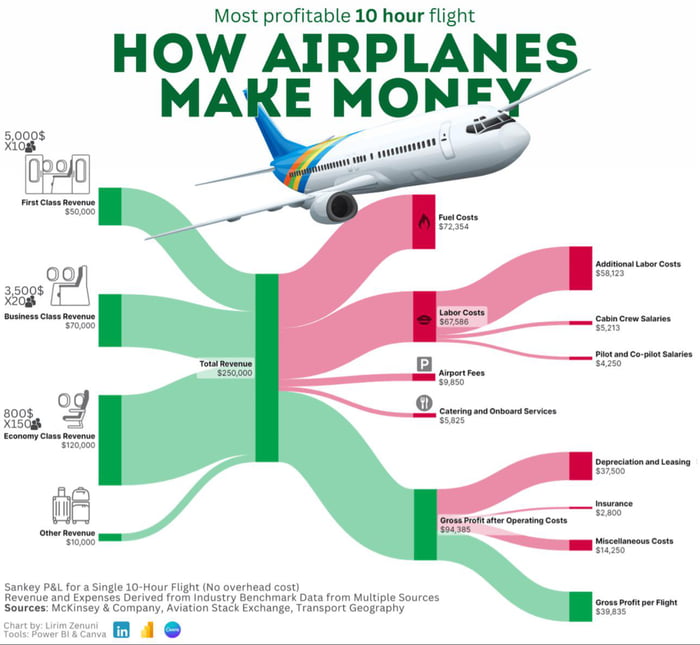 A cool guide on how airplanes make money 9gag