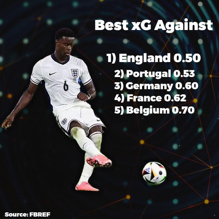 Least xG conceded at Euro 2024 after 2 gameweeks. 9GAG