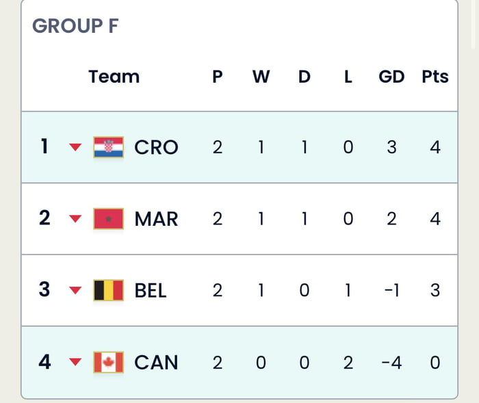 Group F standings after match day 2. 9GAG