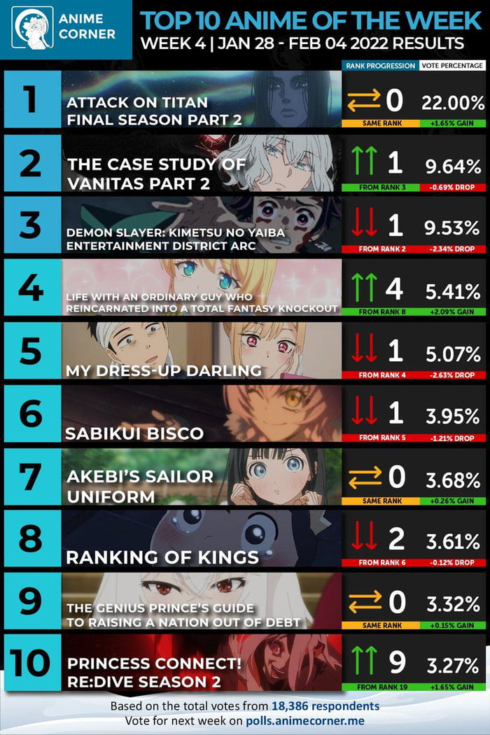 AC winter 2022 top 10 anime #week4 - 9GAG