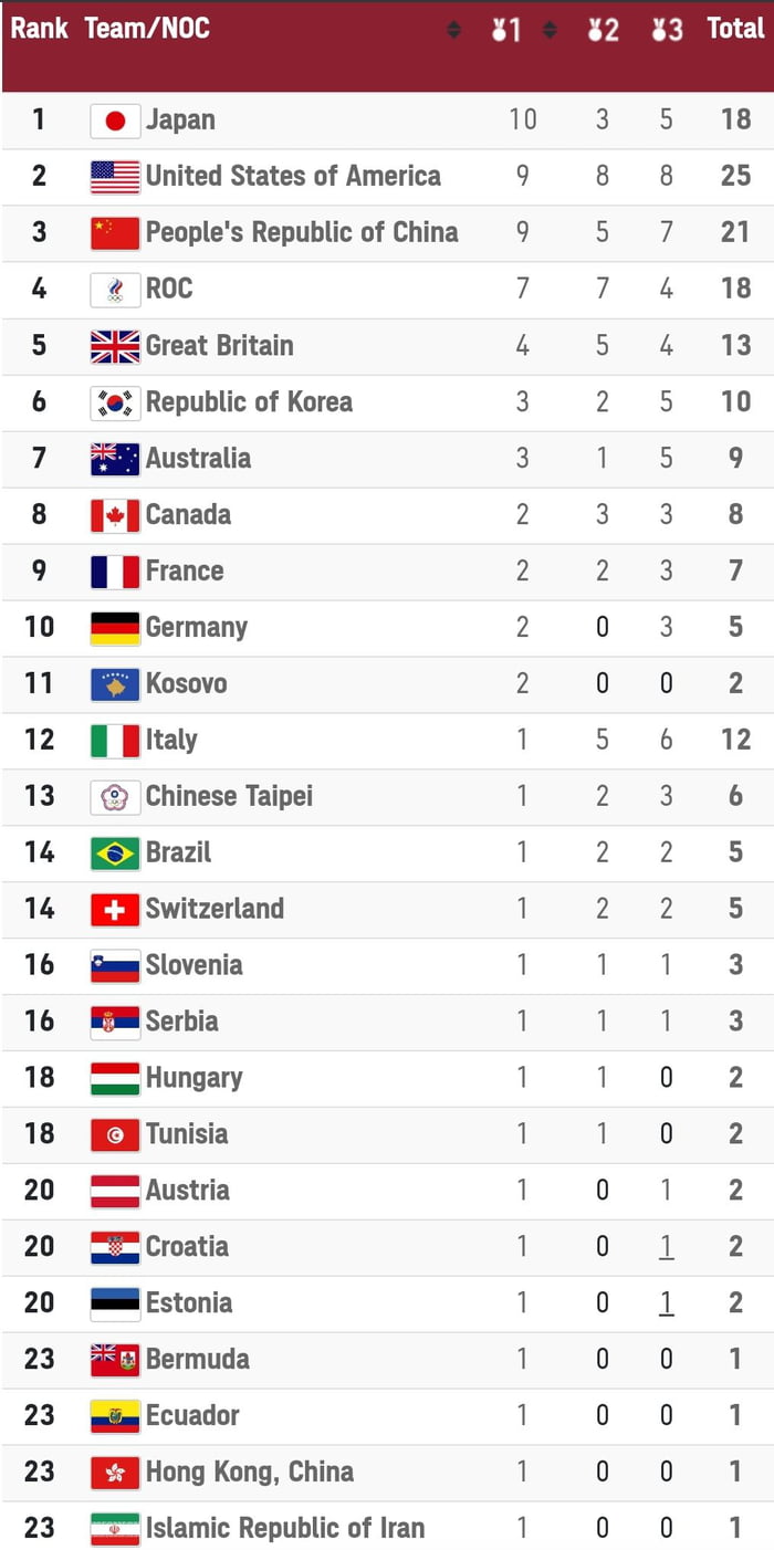 Medal standings day 4 - 9GAG