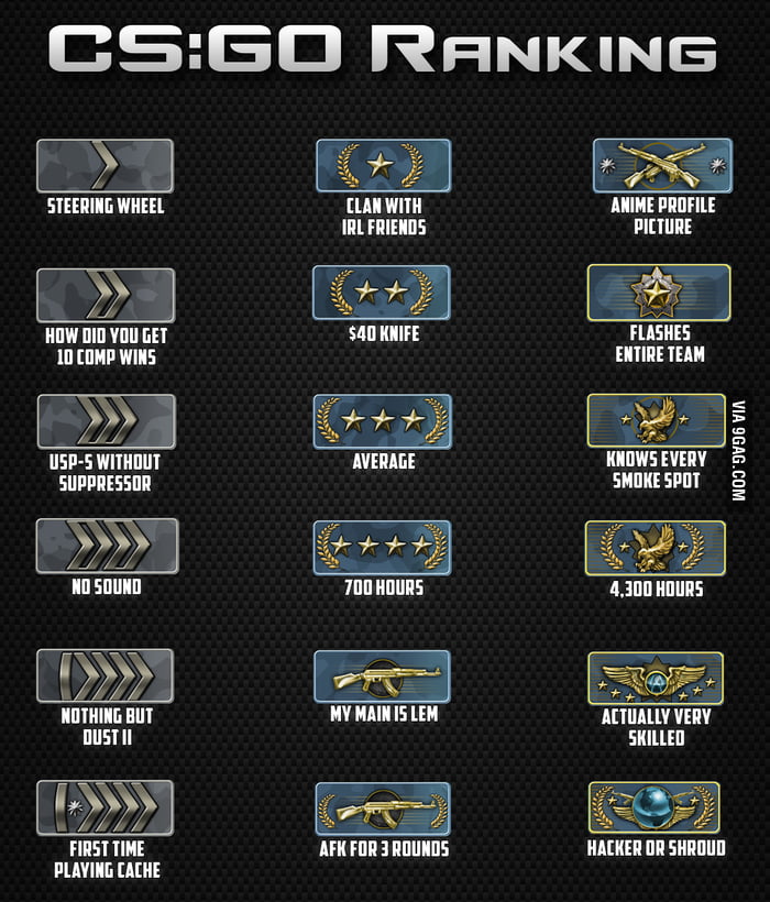 CS:GO rank system analyzed - 9GAG