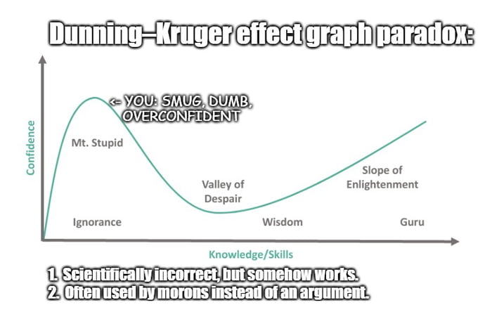 Dunning–Kruger effect graph: scientifically incorrect, but somehow ...