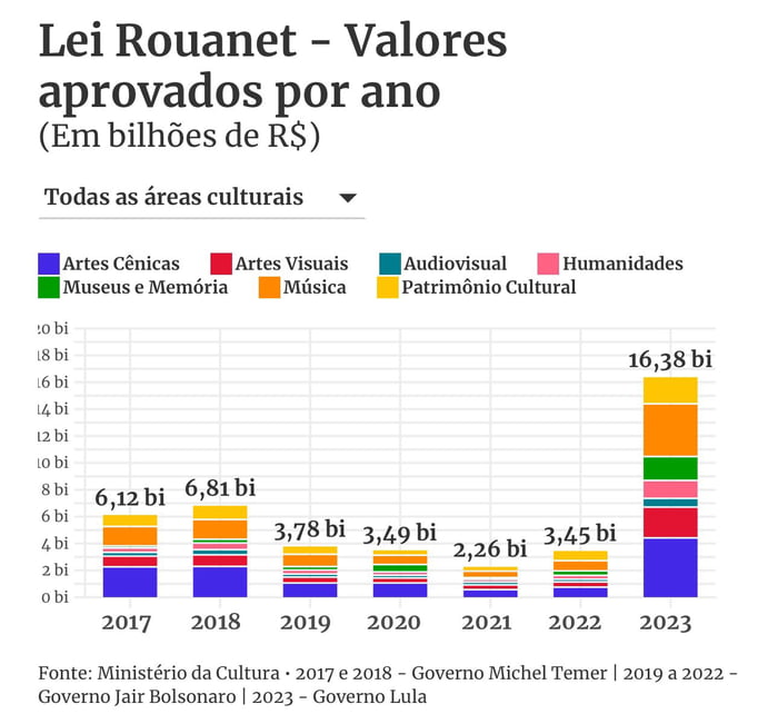 Gastos A Rouanet No Lula Quase Do Rombo De Rouanet