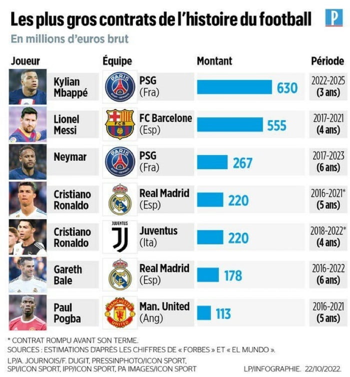 The most expensive gross contracts in the history of football. - 9GAG
