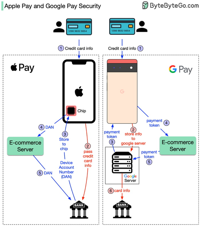 How do Apple Pay and Google Pay handle sensitive card info - 9GAG