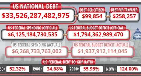 Half a TRILLION added in debt in less than a month. This isn't good ...