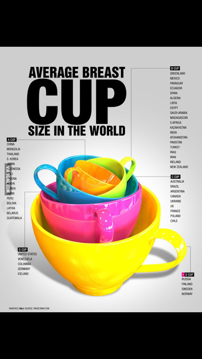 Norway leads the world with largest average breast size. US ranks fourth -  9GAG