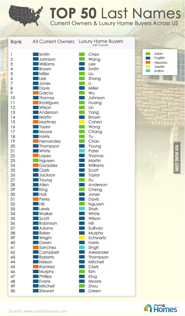 50 Most Popular Owner Names of Luxury Homes In the US 9GAG