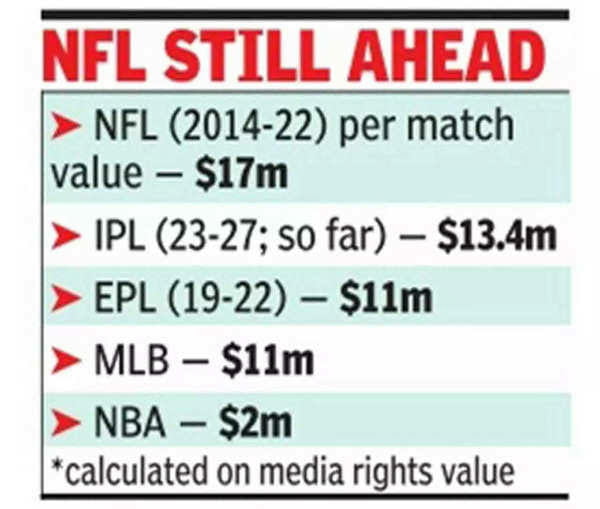 IPL media rights With 12 million per match, IPL only behind NFL as
