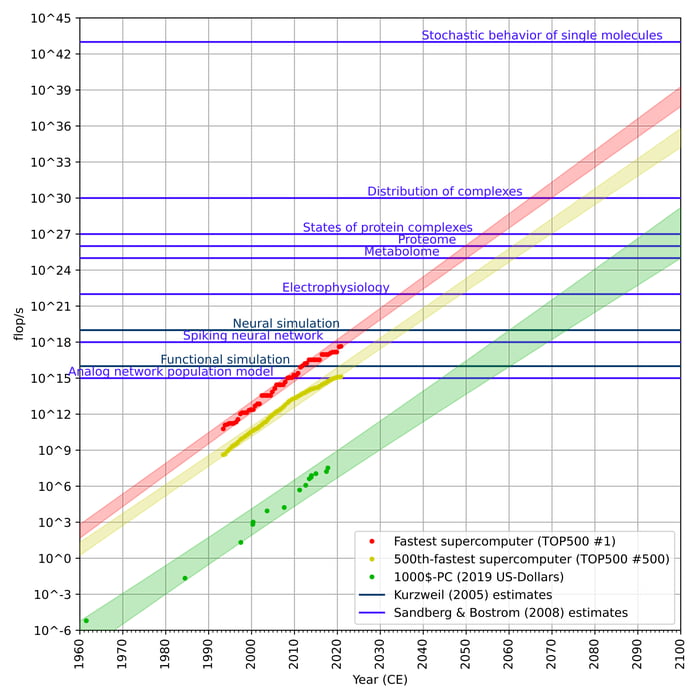 Estimates of how much processing power is needed to emulate a human ...