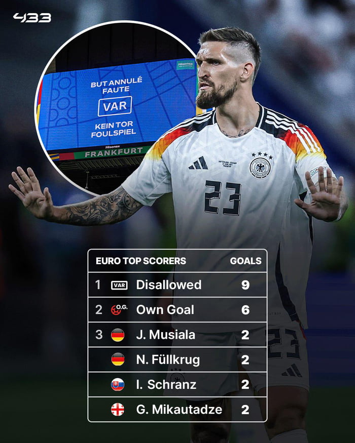 Euro 2024 Top Scorers (including VAR disallowed goals and Own Goals) 9GAG