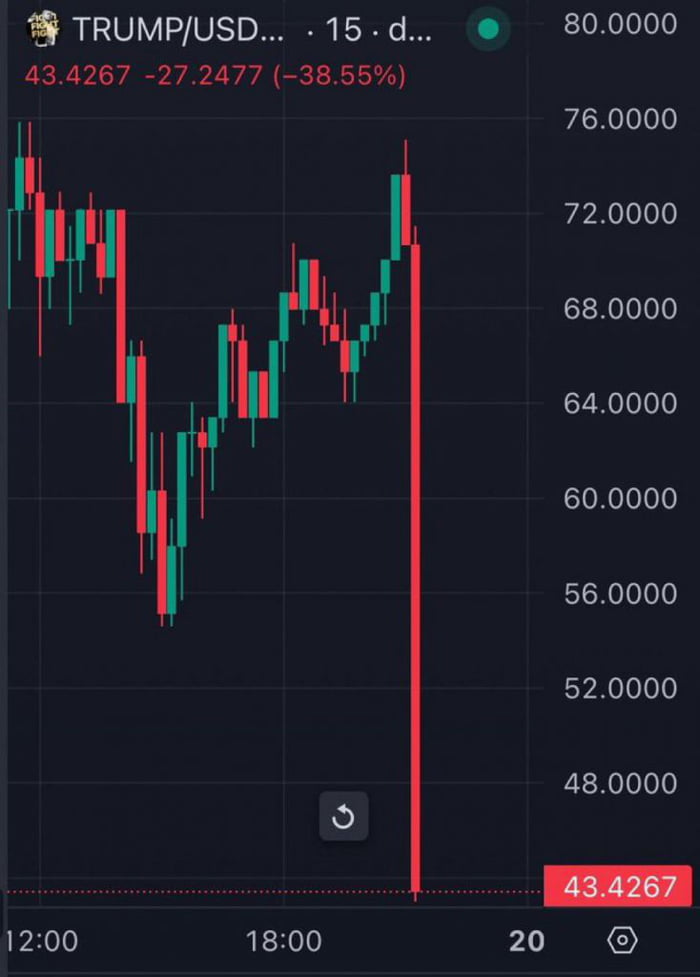 Troump just rugpulled his meme coin. Happy 2025 - 9GAG