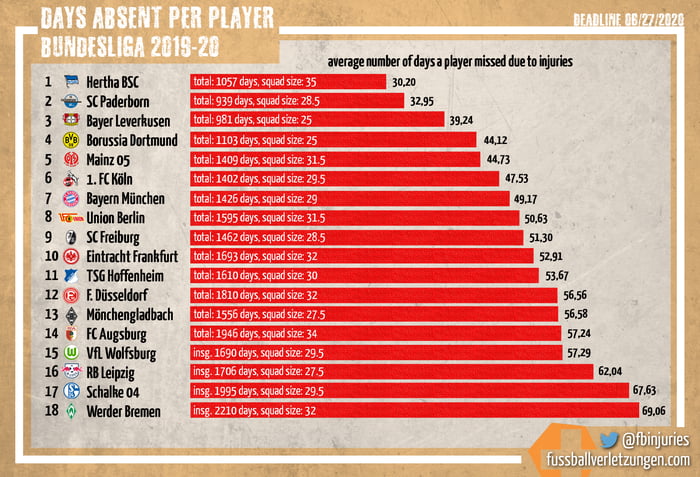 Injury Table Of The 2019 20 Bundesliga Season The Average Werder Bremen Player Missed 69 Days Due To Injury 9gag