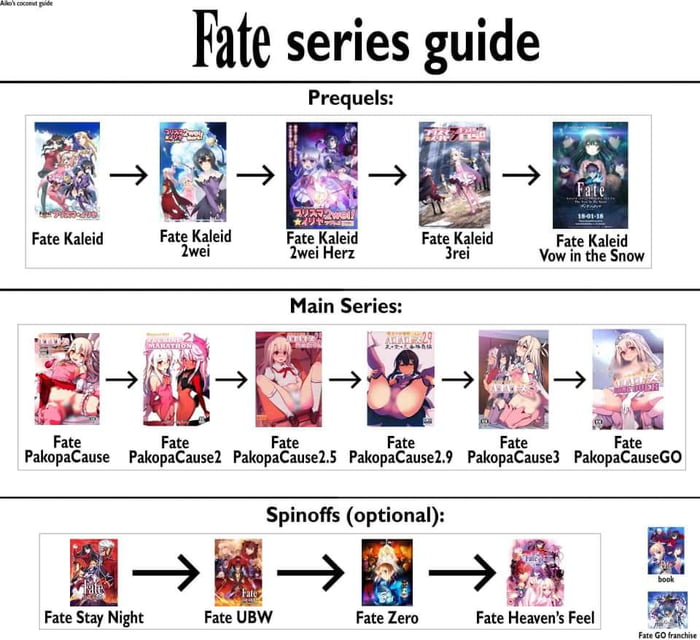 How Long Is The Fate Series Anime