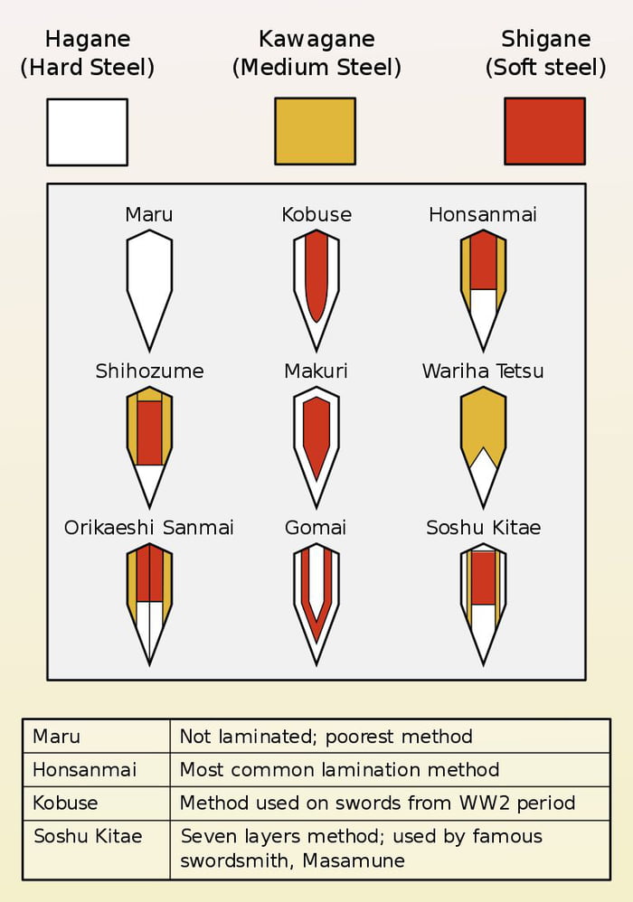 This Chart shows how different the composition of steel in several ...