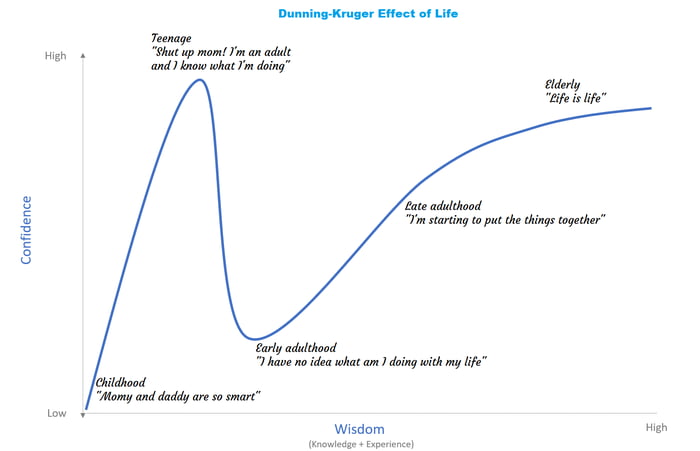 Dunning-Kruger effect of life - 9GAG