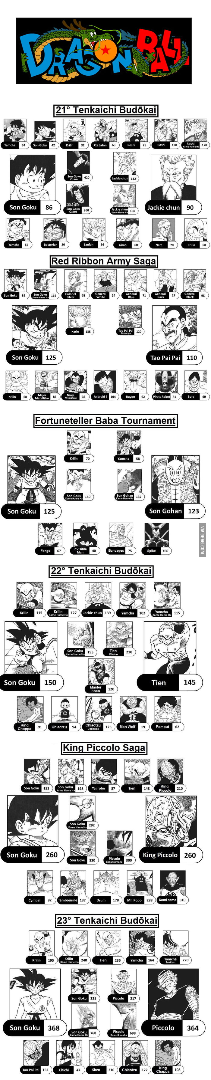 DRAGON BALL - Characters power level (Part I) - 9GAG