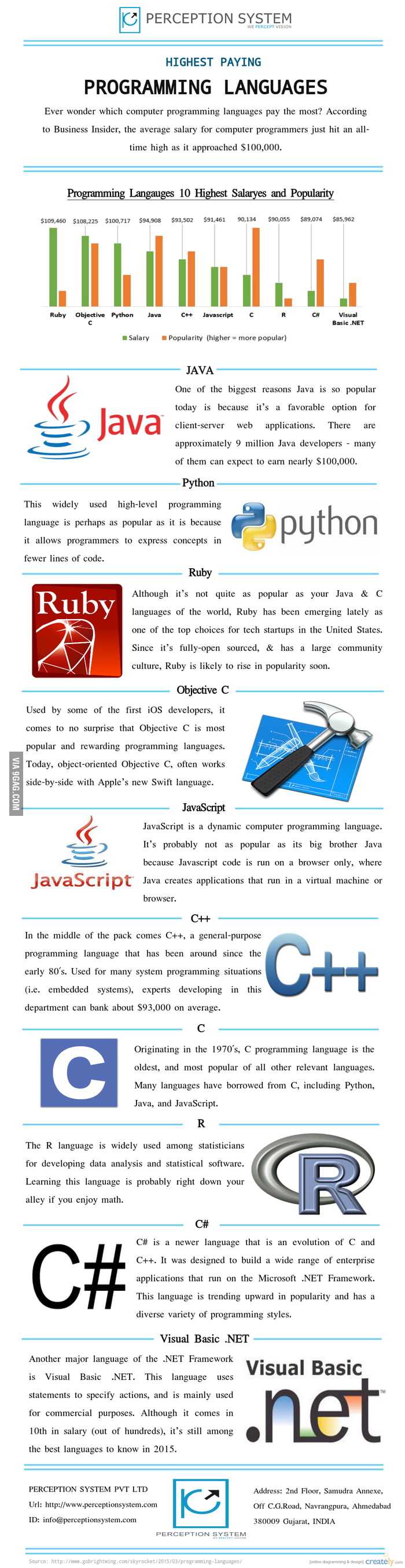 10 Highest Paying Programming Languages in 2015