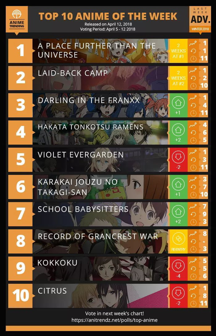 The final top 10 winter anime ranking - 9GAG