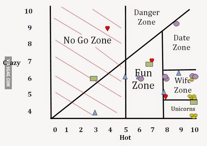 Crazy/Hot Scale - 9GAG