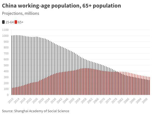 Chinas Shrinking Working Age Population 15 64 Compared To Its