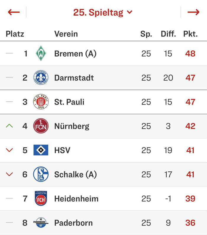 2. Bundesliga table after matchday 25.  9GAG