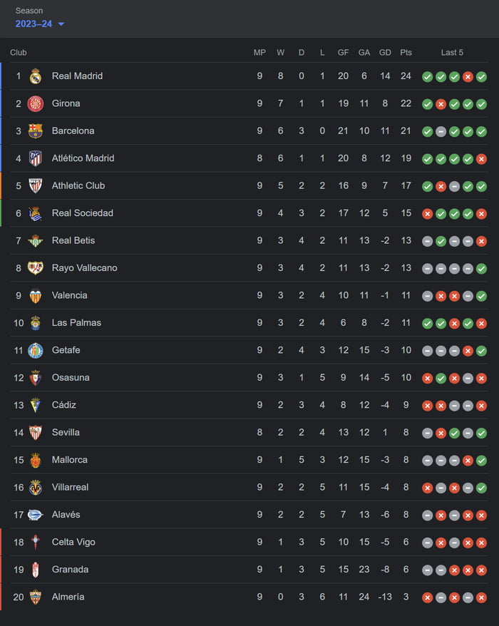 la-liga-standings-after-matchday-9-9gag