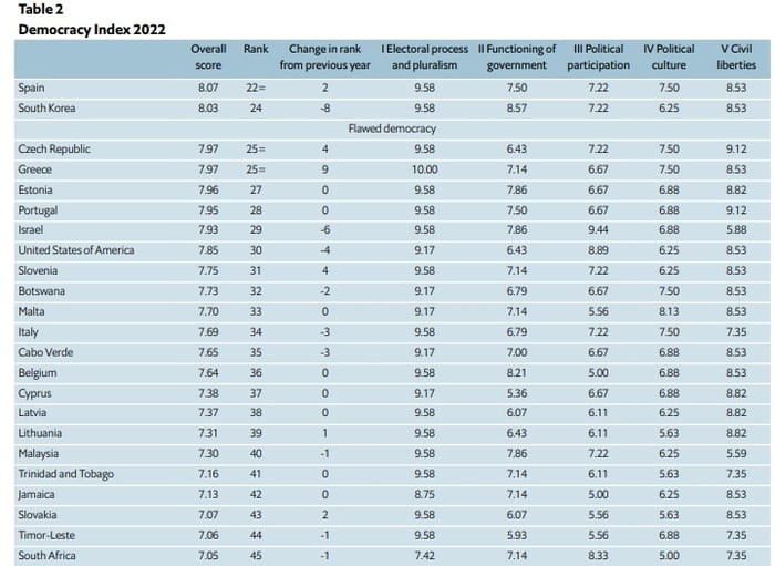 Democracy Index 9   AnzgnD5 700b 