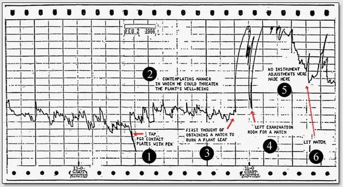 CIA interrogation specialist Dr. Cleve Backster invented the polygraph ...