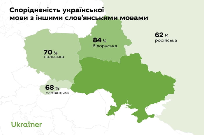 The Ukrainian language, although it shares most in common with ...