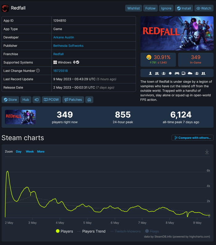 Redfall has had a pretty interesting launch week. - 9GAG