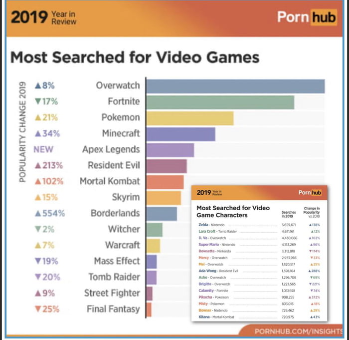 Most searched video games and characters on Pornhub - 9GAG