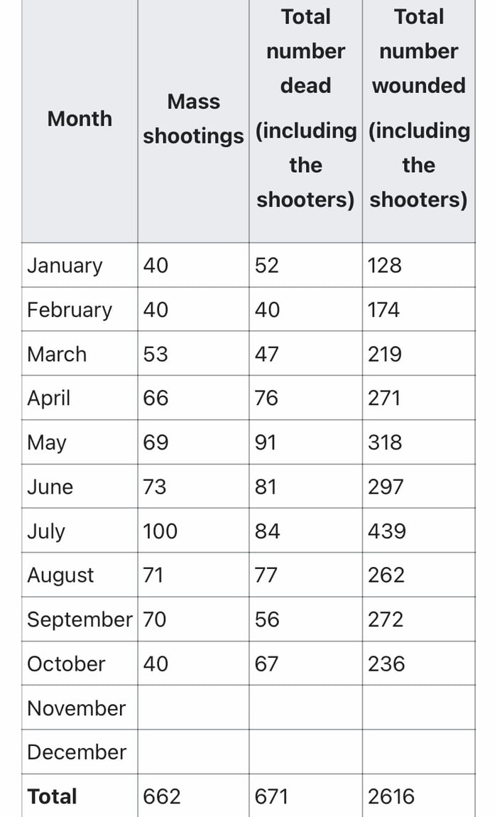 Mass Shootings in the US so far in 2022. - 9GAG