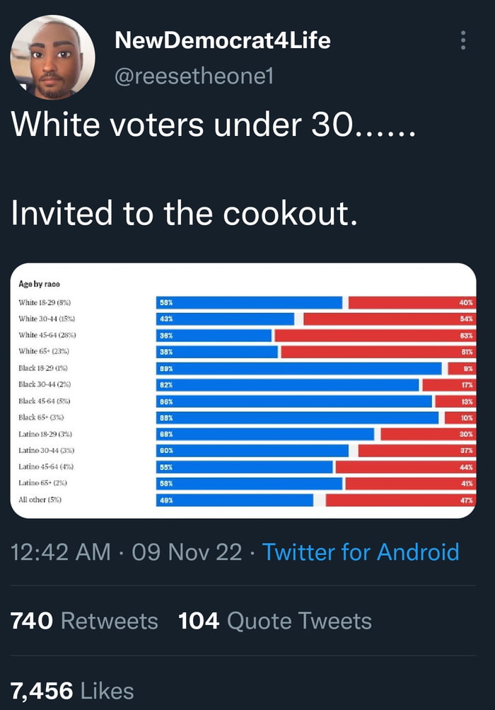 Blacks&Gen Z voters showed up and showed out!!!! - 9GAG