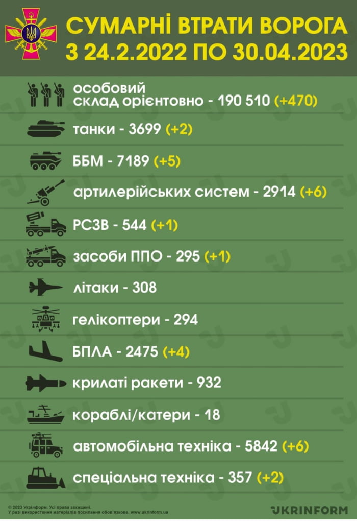 Fewer numbers than the last days, but still almost 500 casualties ...