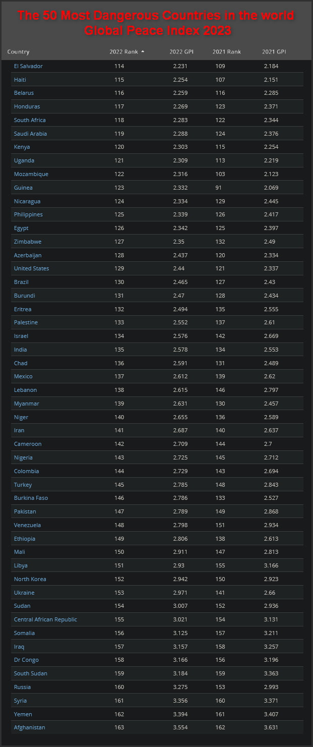 The 50 Most Dangerous Countries in the World - 9GAG