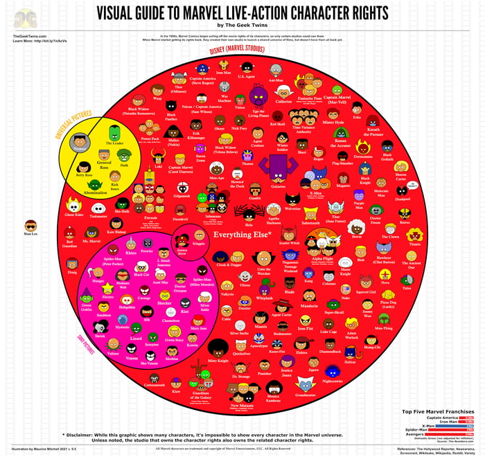 Updated Infographic of Marvel Movie Rights, by The Geek Twins 9GAG