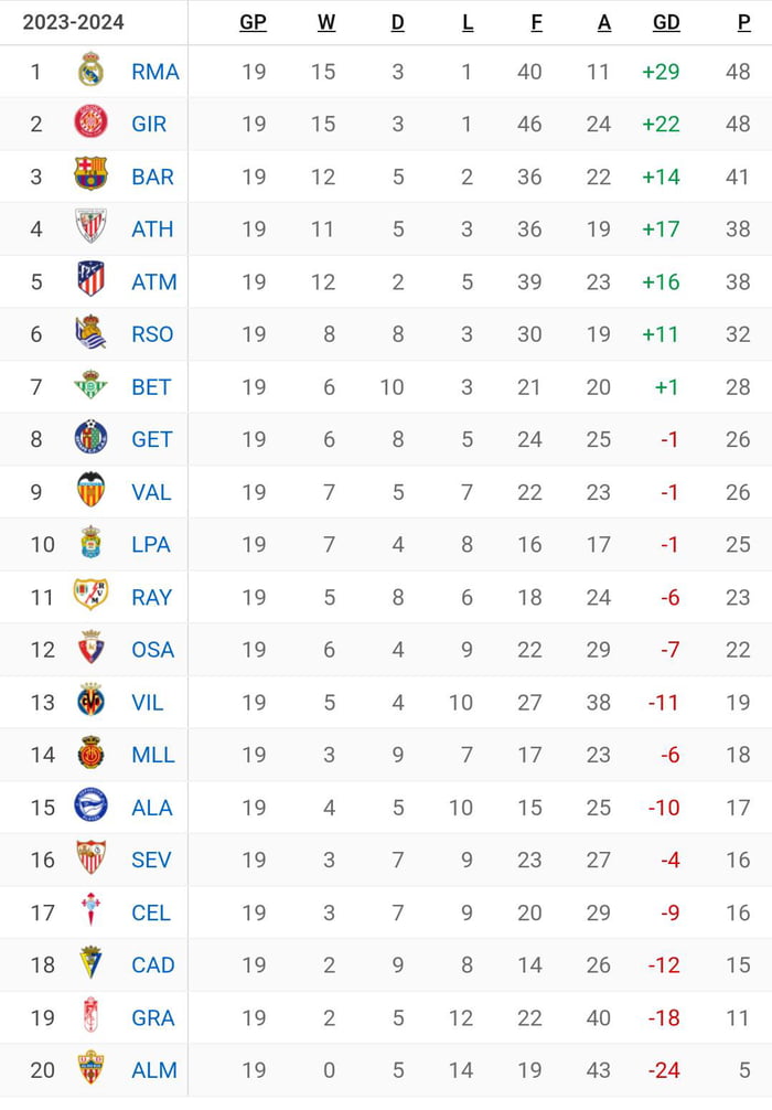 la-liga-standings-after-matchday-19-9gag