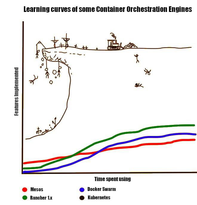 Learning Curves For Some Container Orchestration Engines 9gag