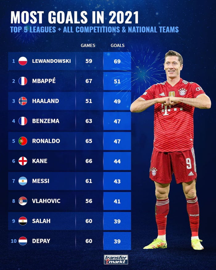 Most Goals In Top Leagues All Competitions National Teams