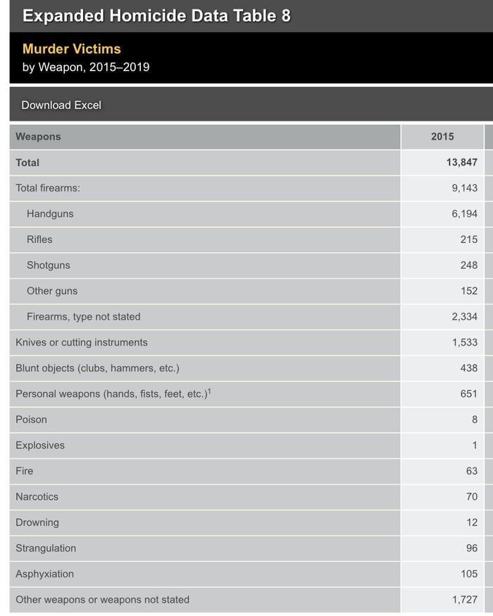Handguns exponentially kill more people than rifles, in fact, knives